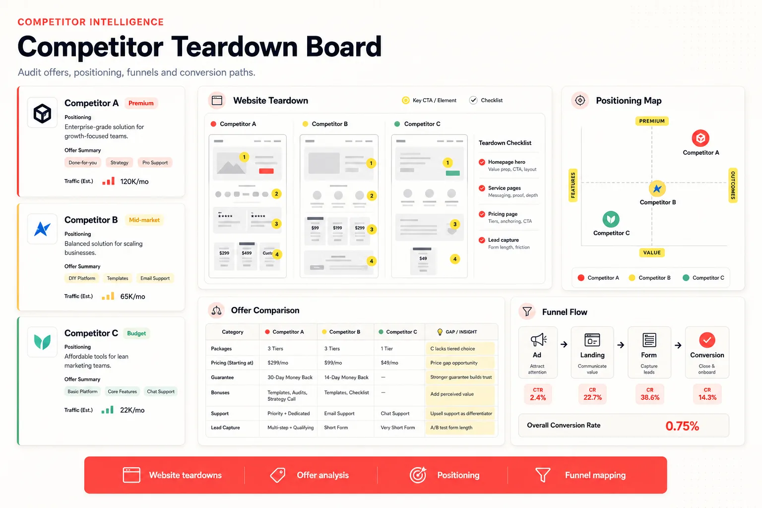 Competitor intelligence board with website teardowns, offer comparison, positioning map and funnel analysis