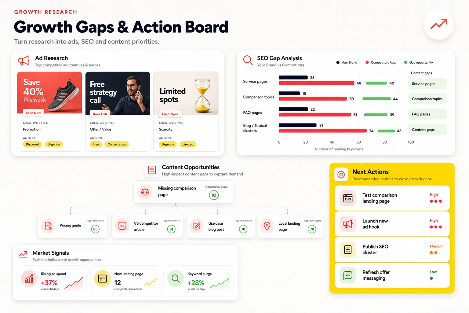 Growth research board with ad angle research, SEO gap analysis, content opportunities and next action recommendations