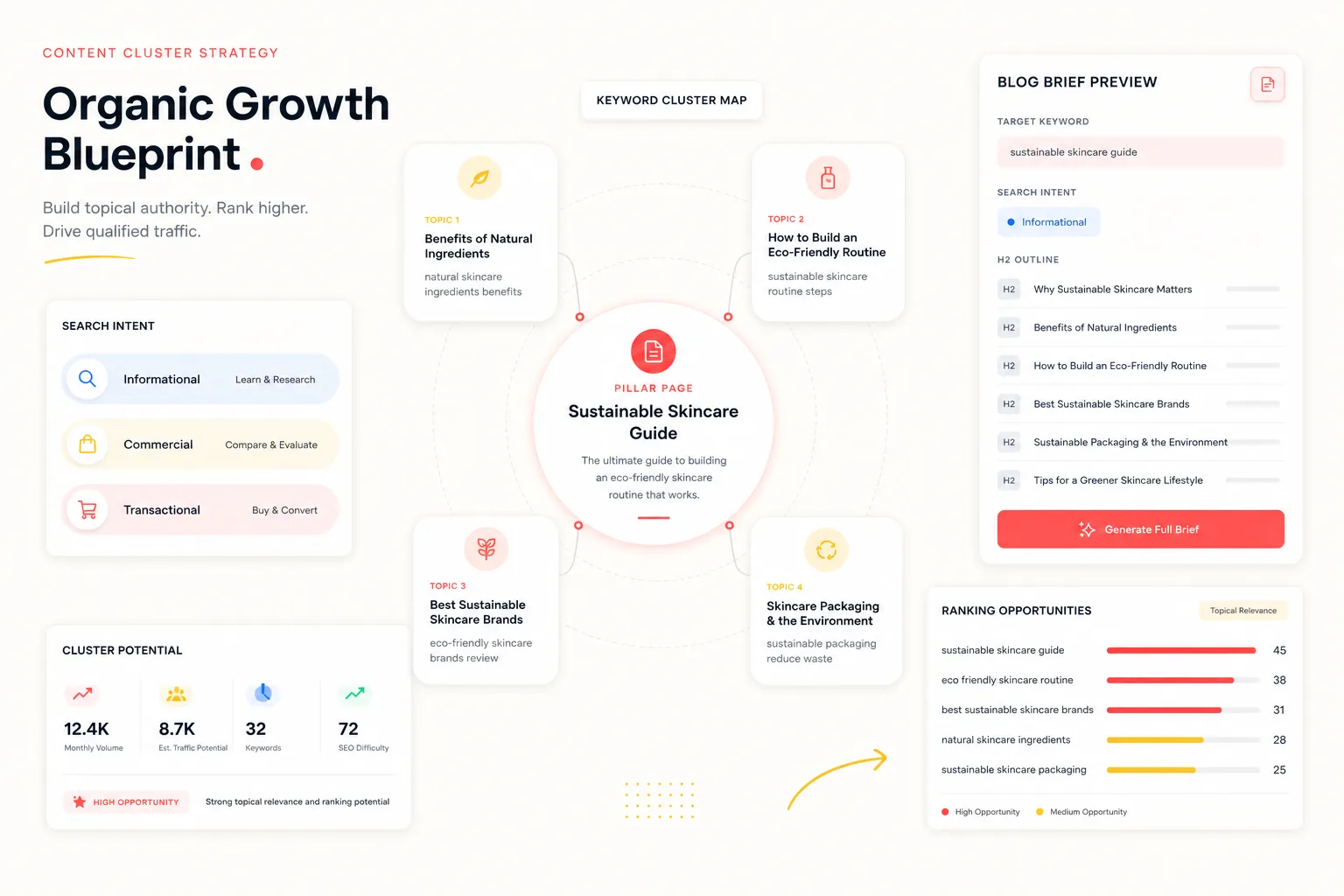 SEO keyword cluster board with search intent tags and blog brief preview